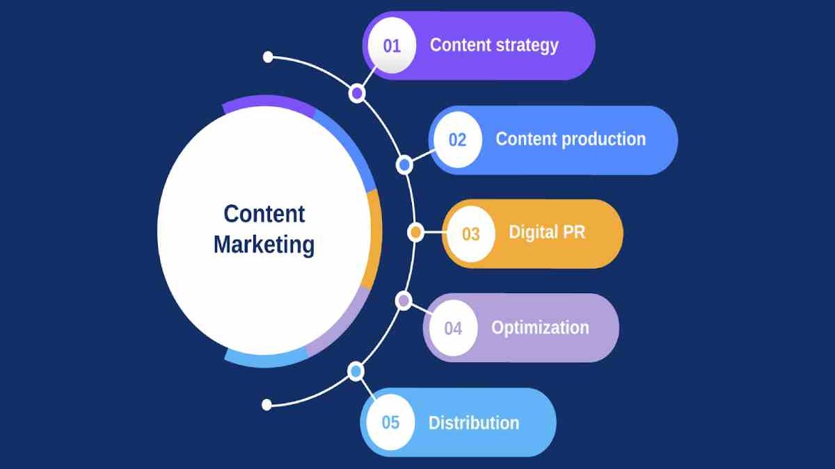 Content Marketing Agency- Definition, Advantages, And More