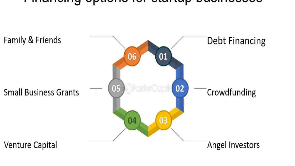 What Kind Of Financing Are Available To Startup Companies?