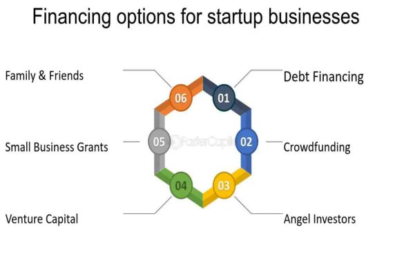 What Kind Of Financing Are Available To Startup Companies