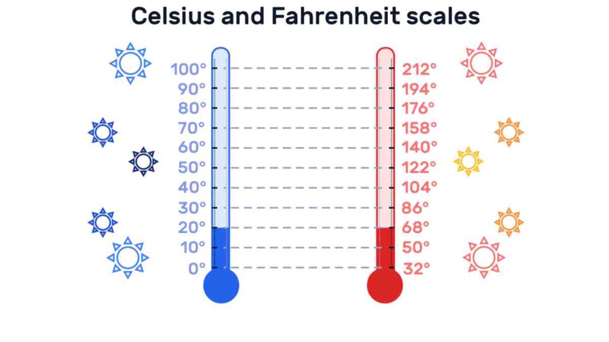 What is 36.4 Celsius in Fahrenheit and Most Popular Criteria Are Temperate