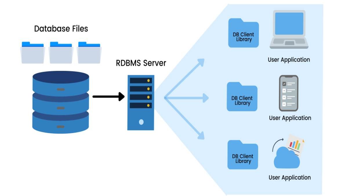 Difference Between DBMS and RDBMS (Complete Guide)