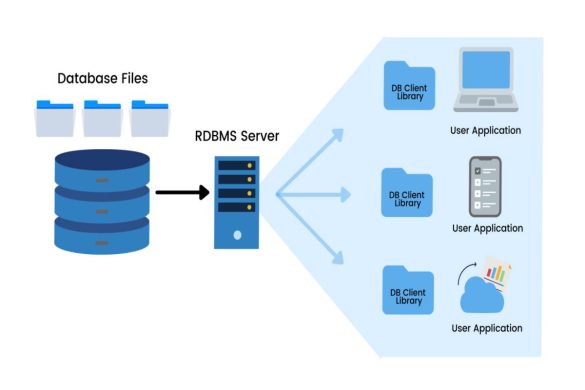 dbms and rdbms
